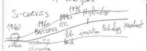 S-Curve Foresight