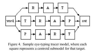 Salvucci Markov-Model