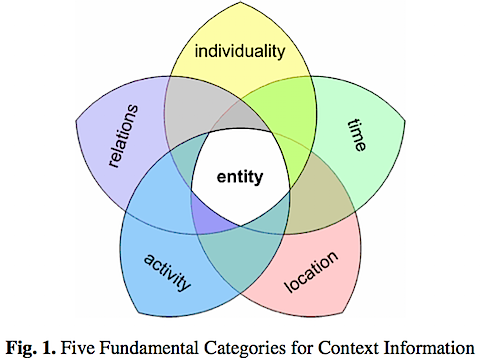 Zimmerman_context-petal-model.png