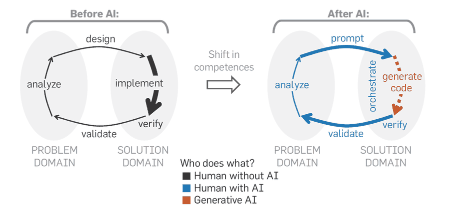 Diagram: before AI, humans analyze, design, implement, verify and validate; after AI, humans analyze, prompt, orchestrate, verify and validate while generative AI generates the code.